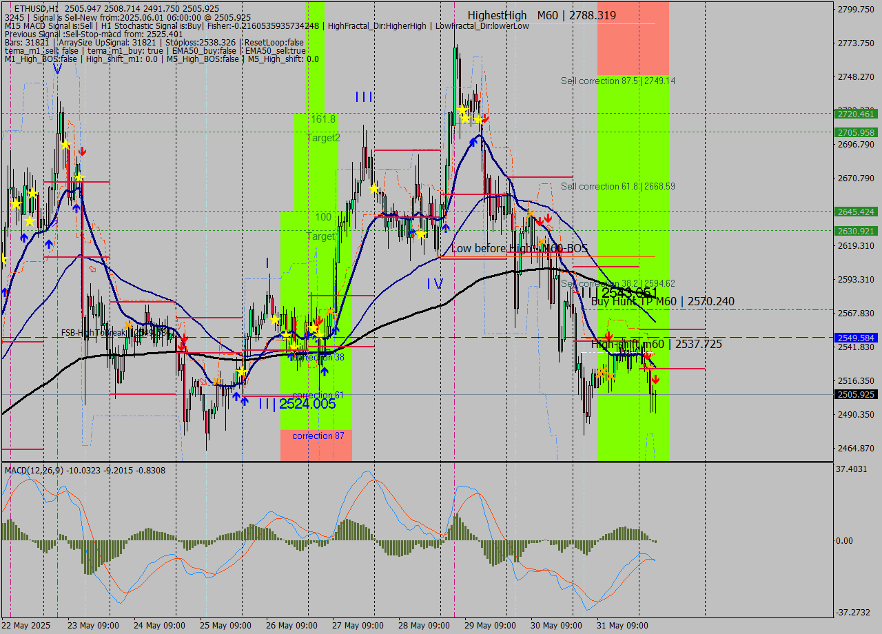 ETHUSD MTF analysis at 2025.06.01 06:35