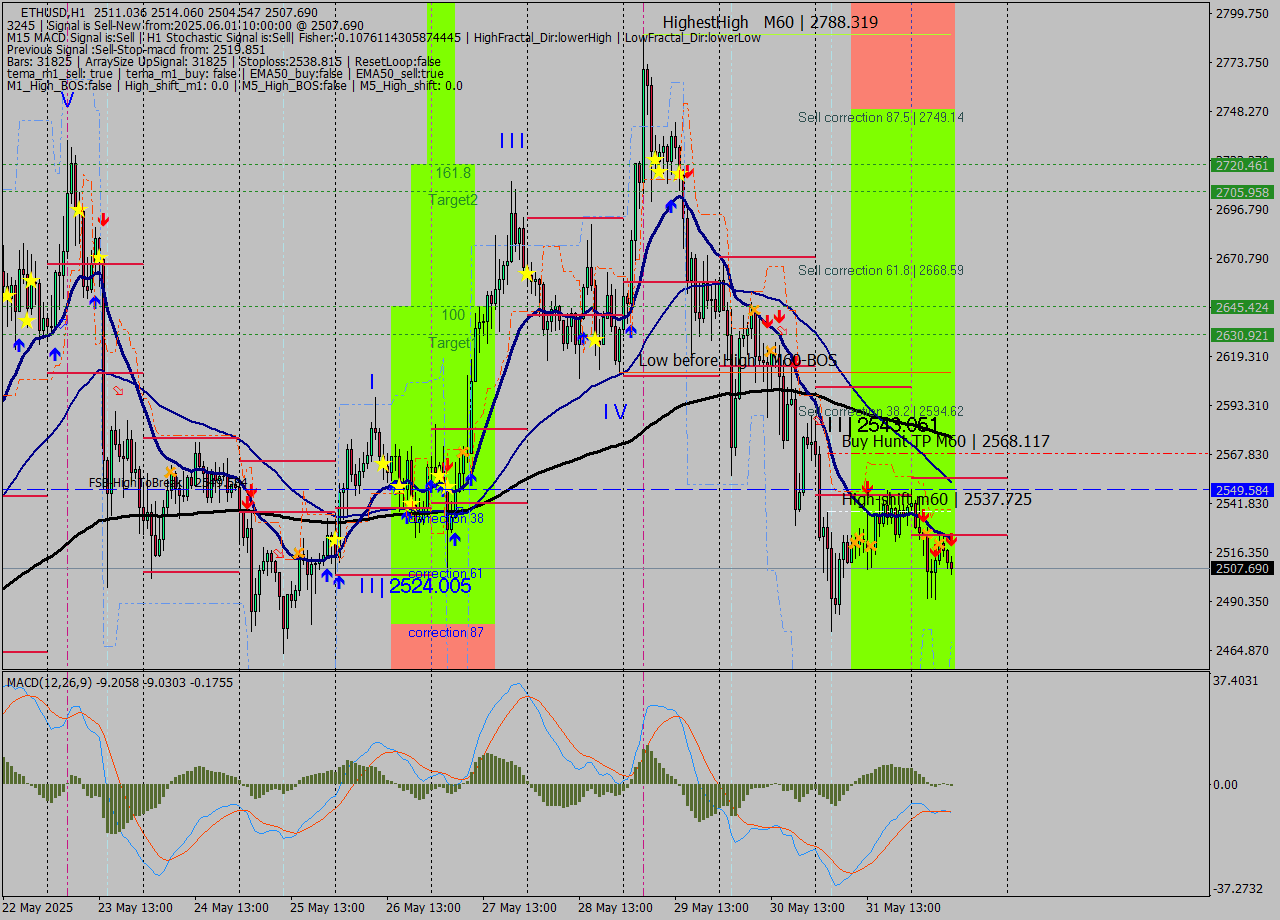 ETHUSD MTF analysis at 2025.06.01 10:54