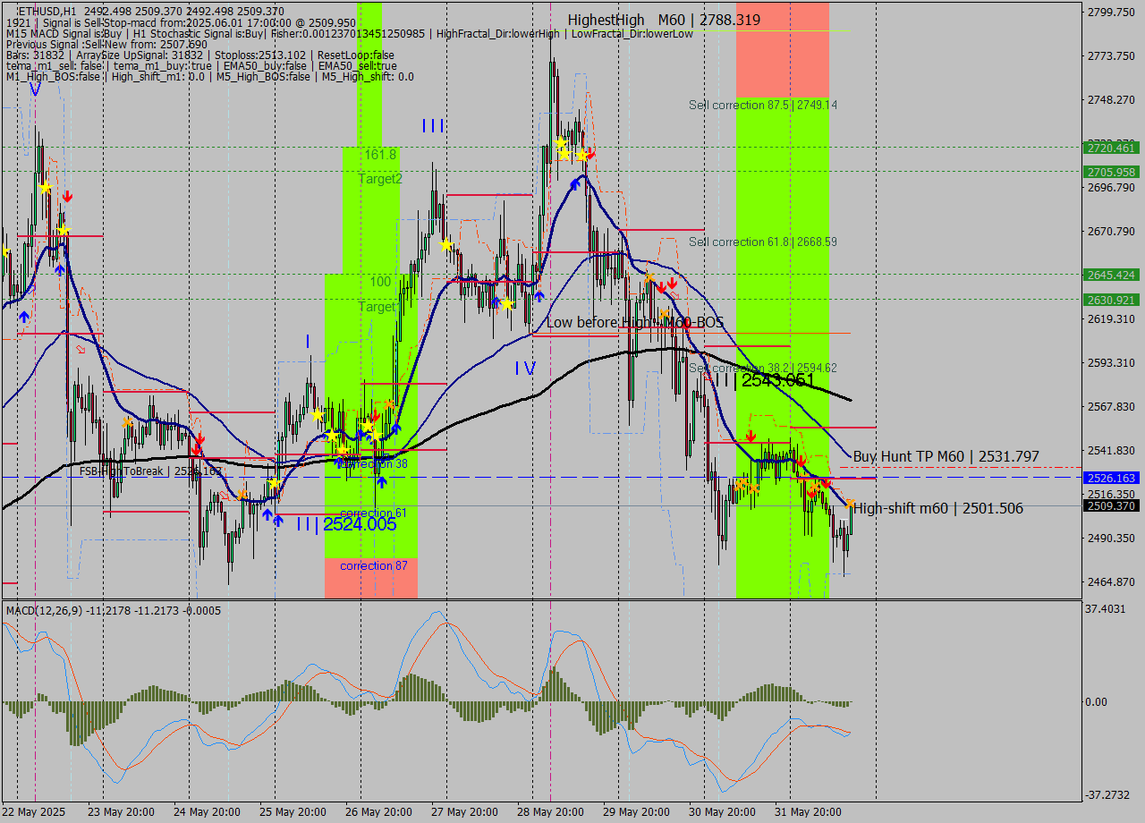 ETHUSD MTF analysis at 2025.06.01 17:28