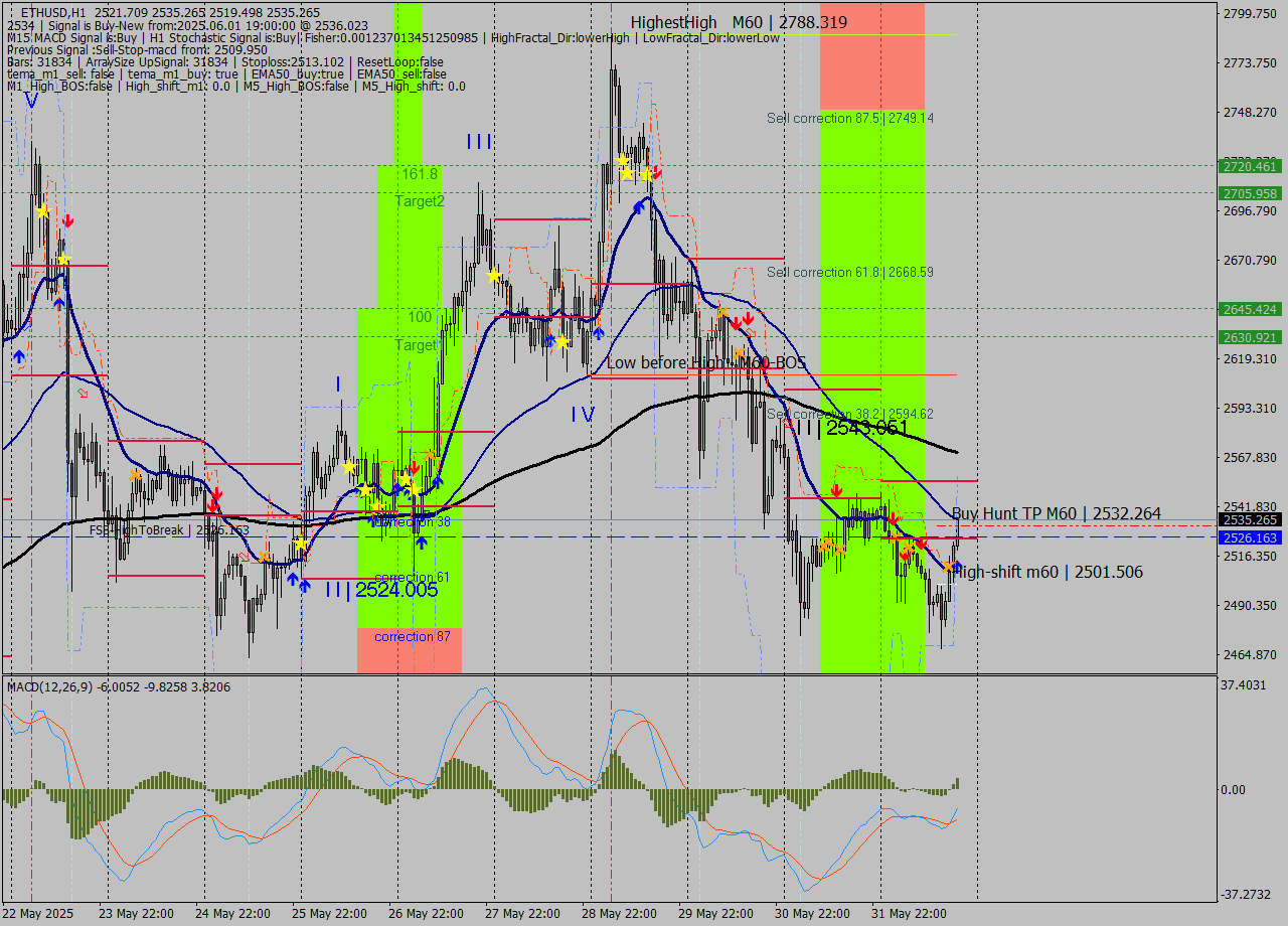 ETHUSD MTF analysis at 2025.06.01 19:10