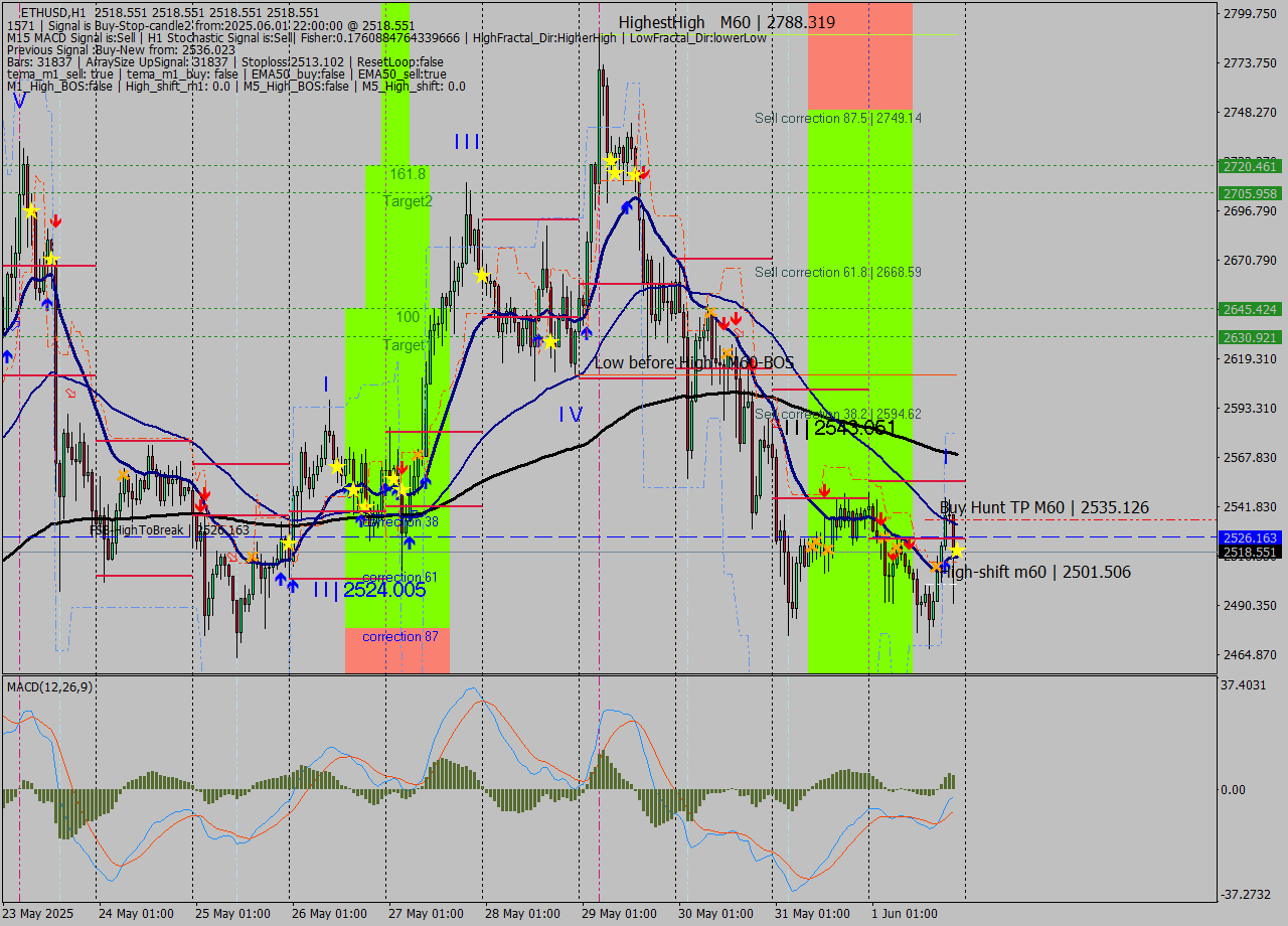 ETHUSD MTF analysis at 2025.06.01 22:00