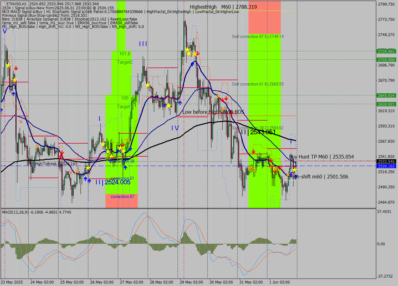 ETHUSD MTF analysis at 2025.06.01 23:40