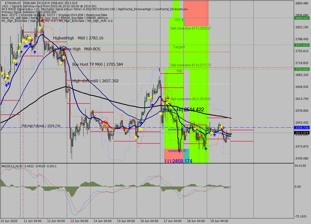 ETHUSD MTF analysis at 2025.06.20 01:01