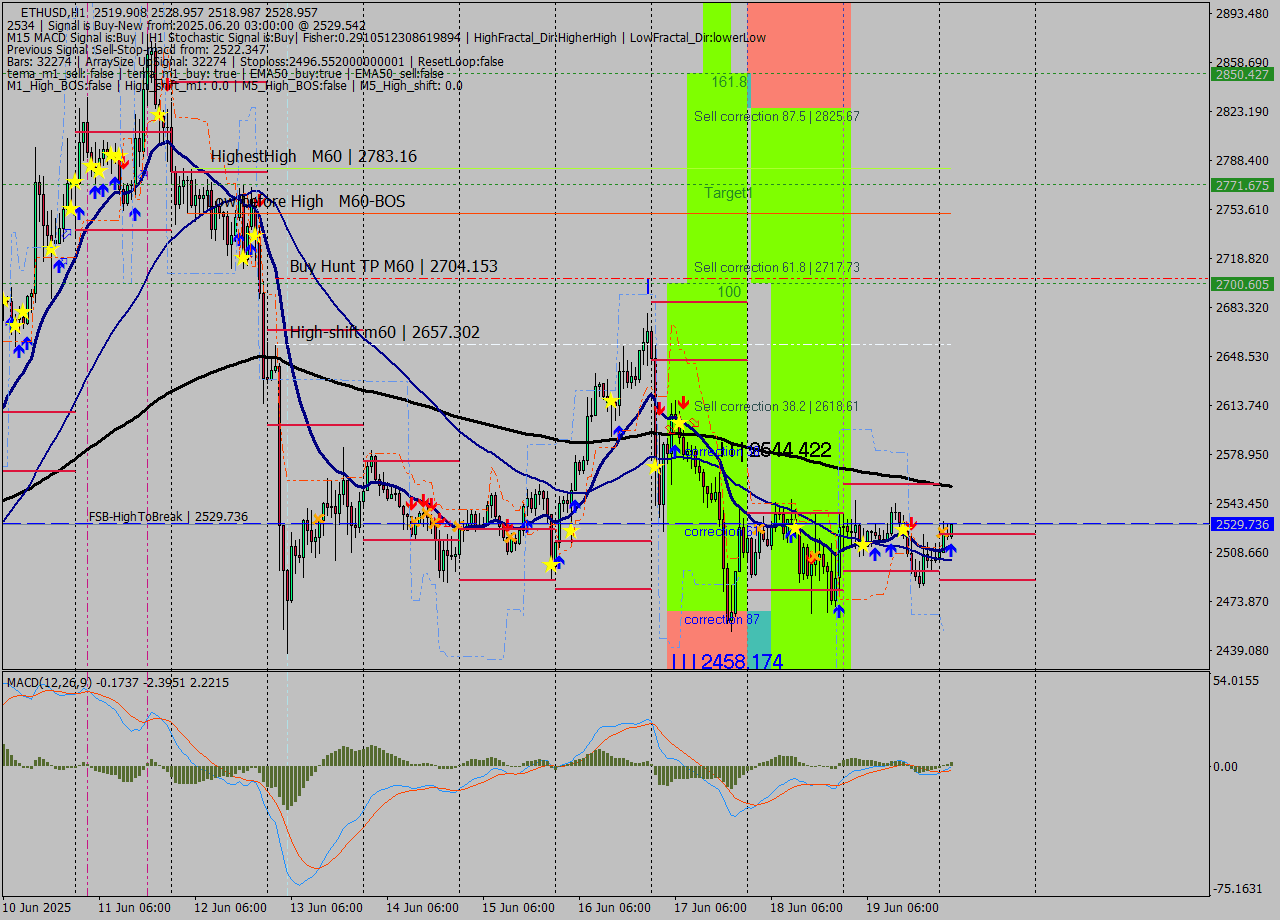 ETHUSD MTF analysis at 2025.06.20 03:09