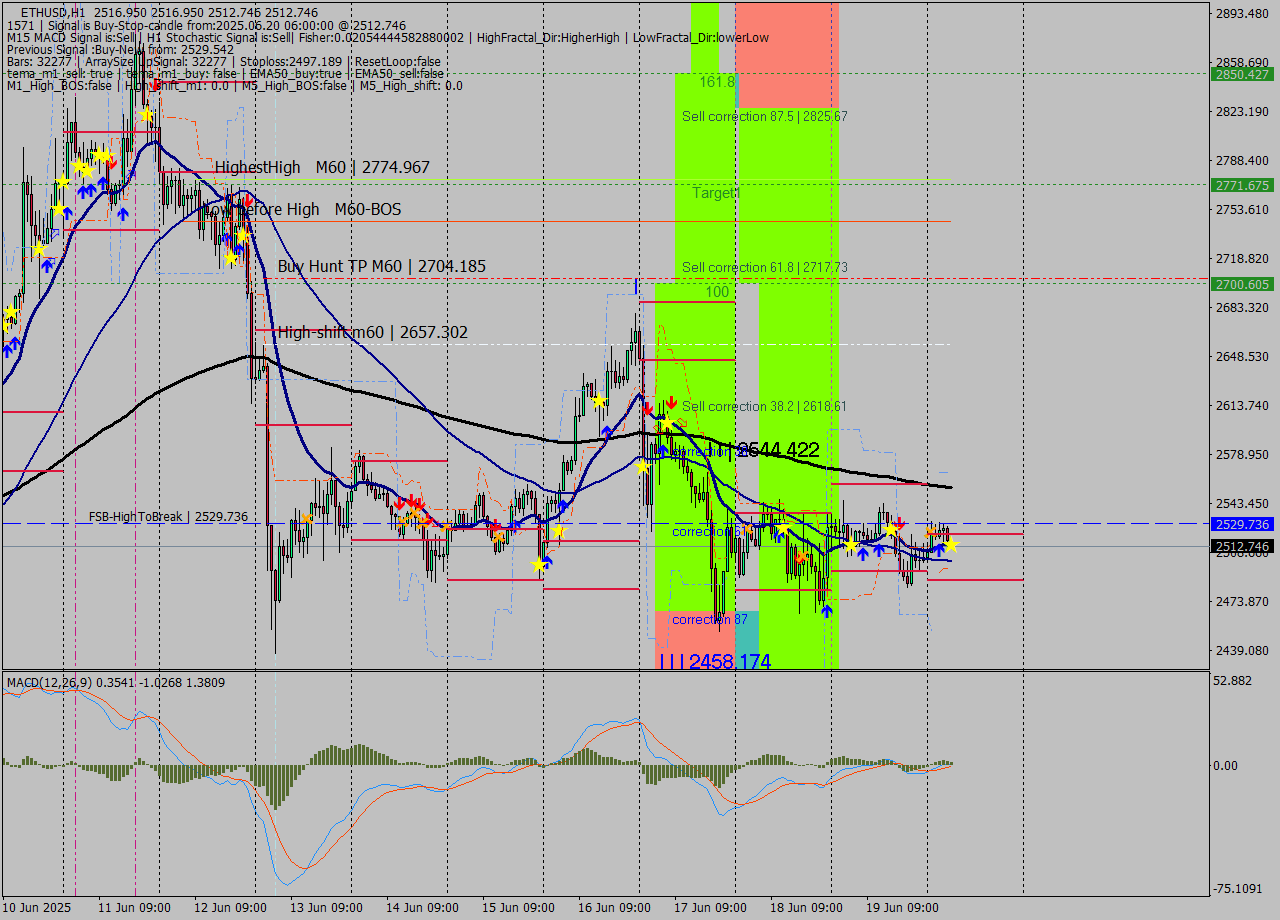 ETHUSD MTF analysis at 2025.06.20 06:07