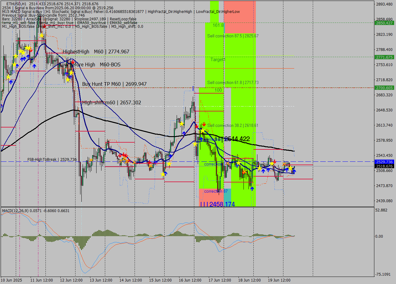 ETHUSD MTF analysis at 2025.06.20 09:03