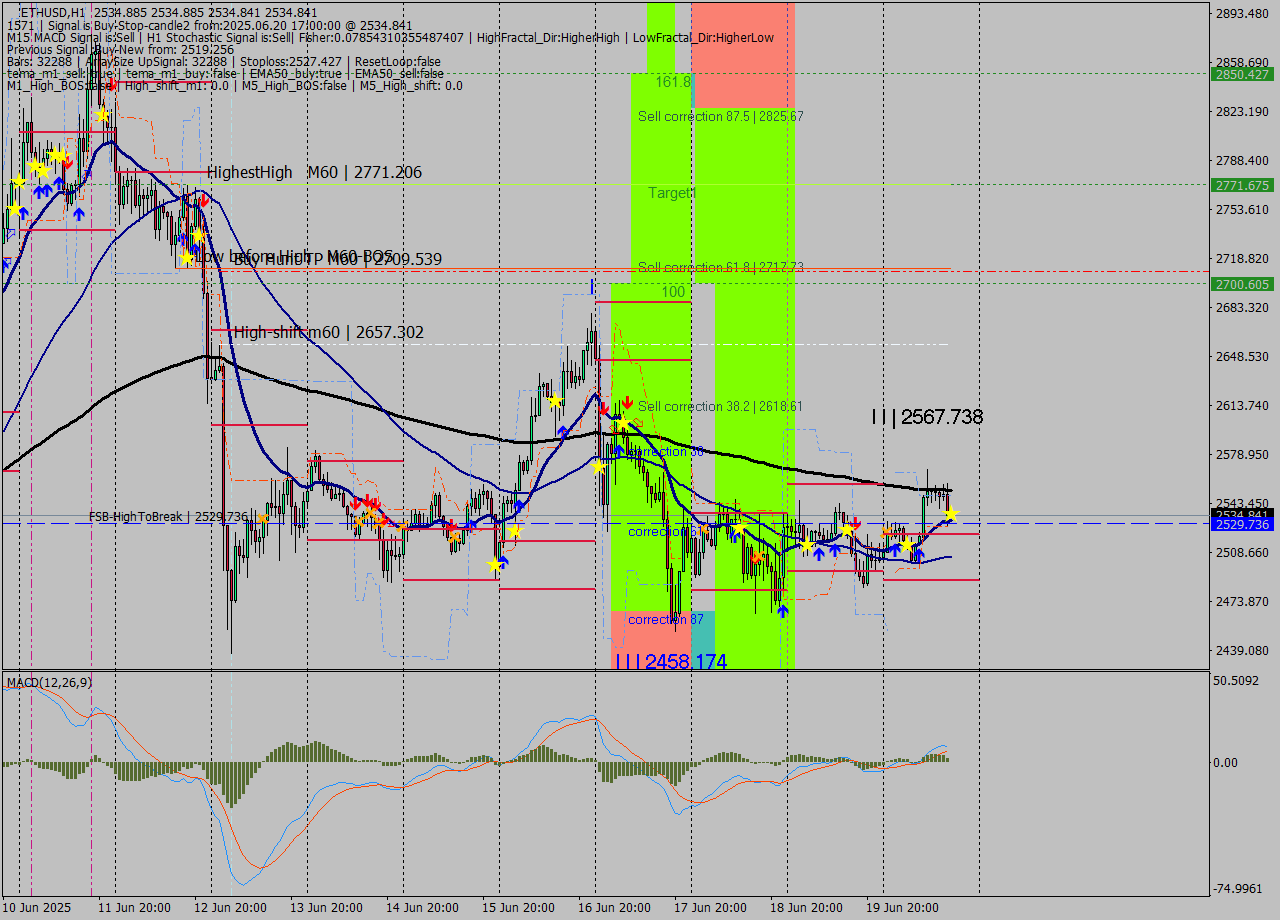 ETHUSD MTF analysis at 2025.06.20 17:00
