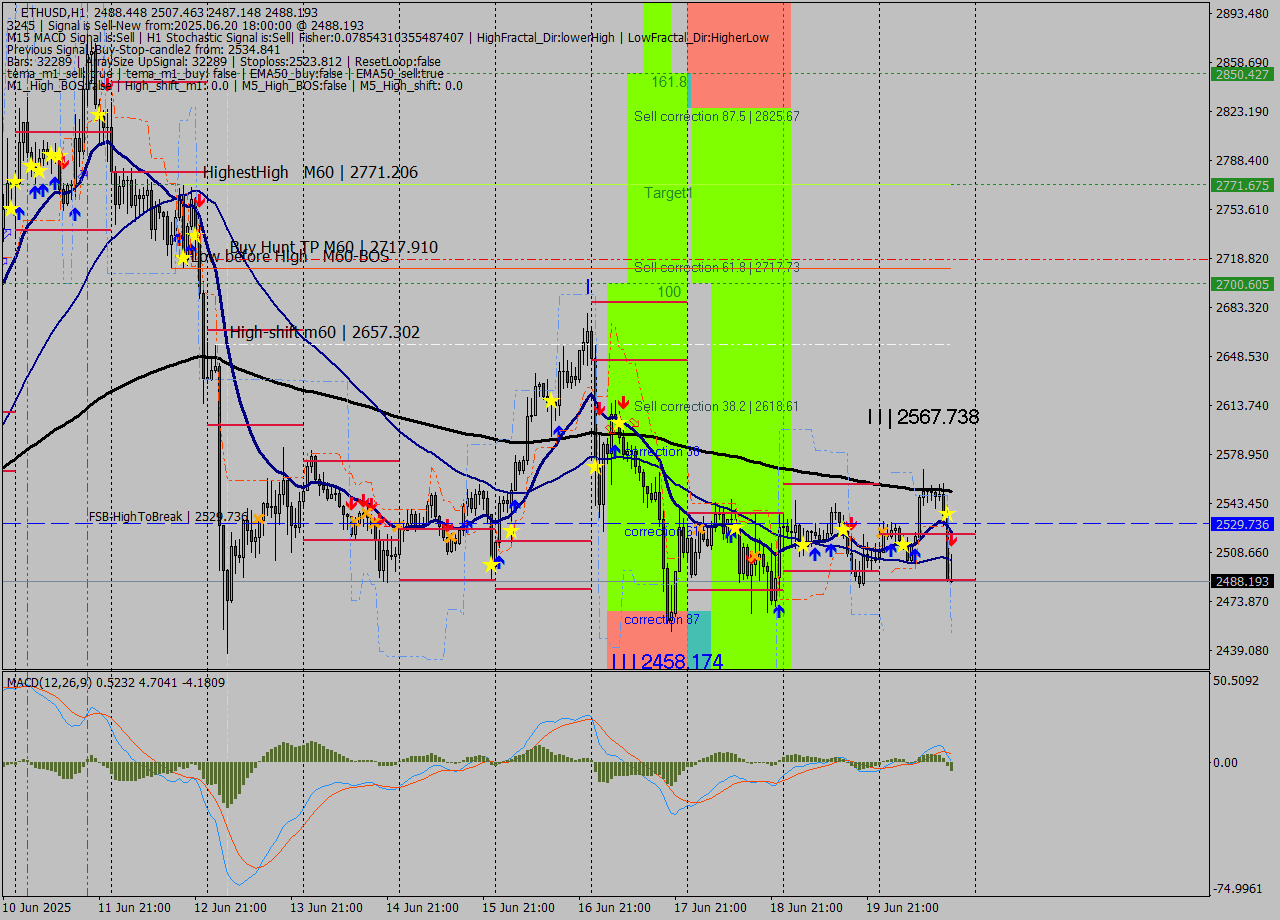 ETHUSD MTF analysis at 2025.06.20 18:54