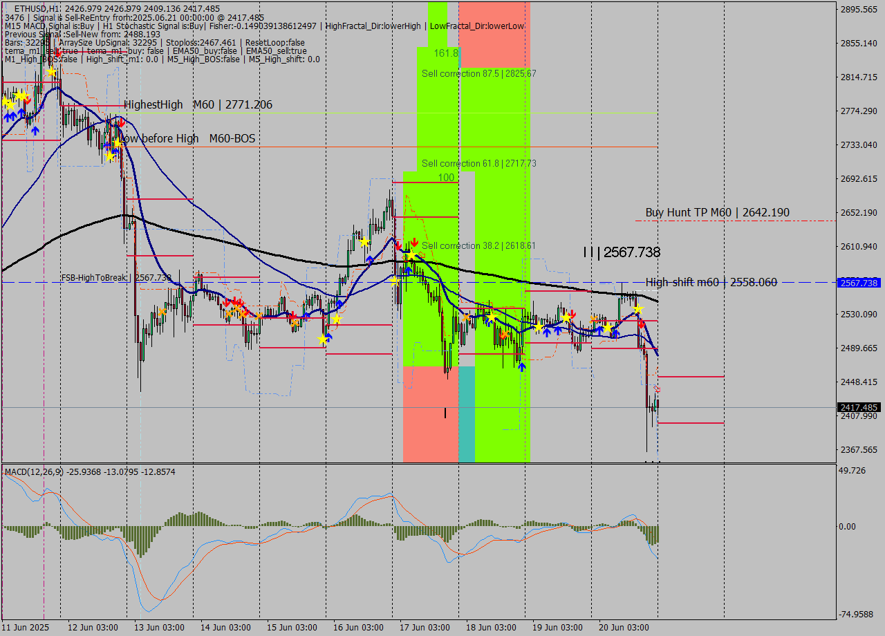 ETHUSD MTF analysis at 2025.06.21 00:56