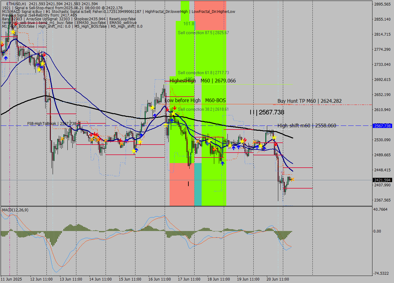ETHUSD MTF analysis at 2025.06.21 08:00