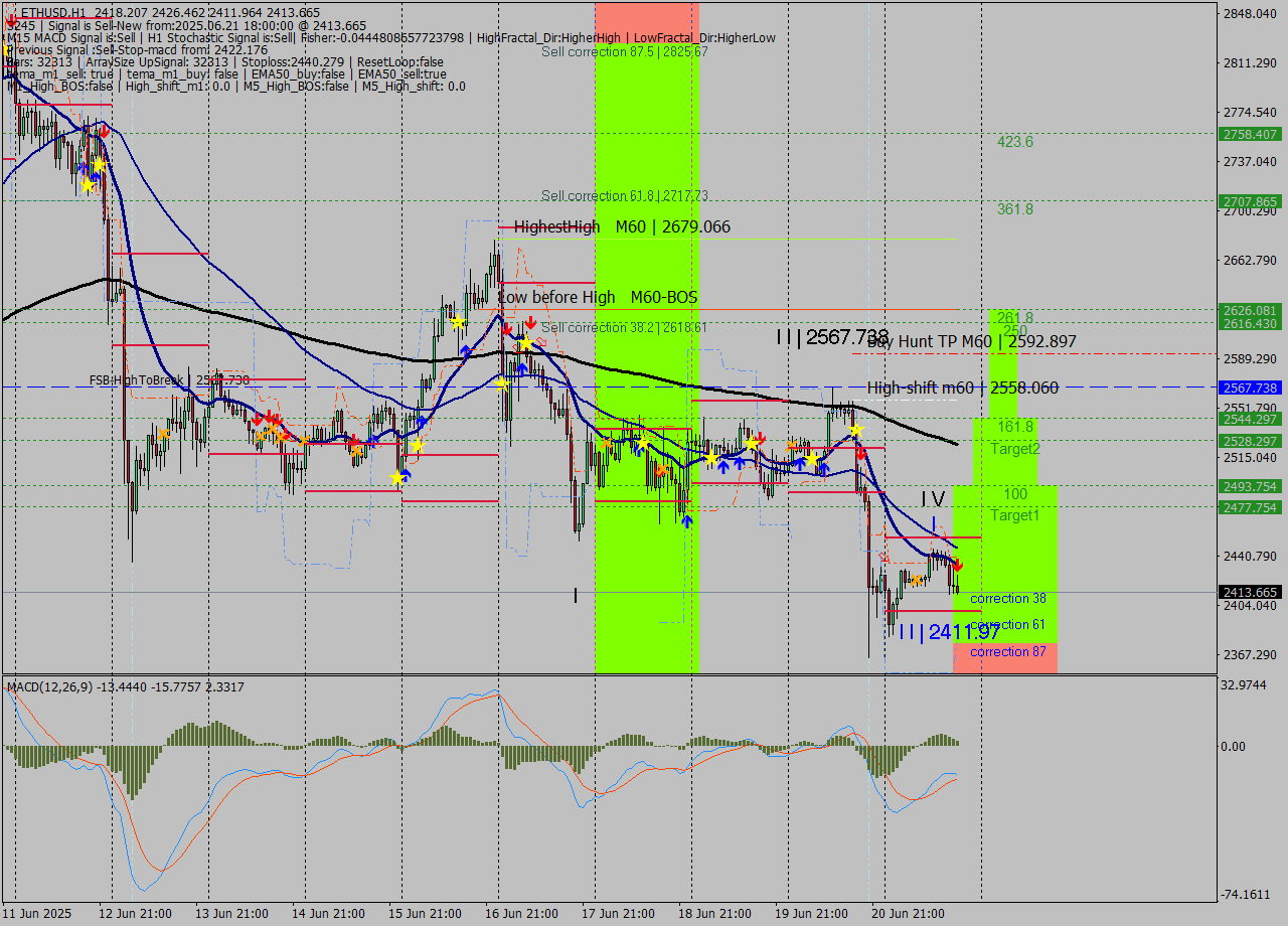 ETHUSD MTF analysis at 2025.06.21 18:36