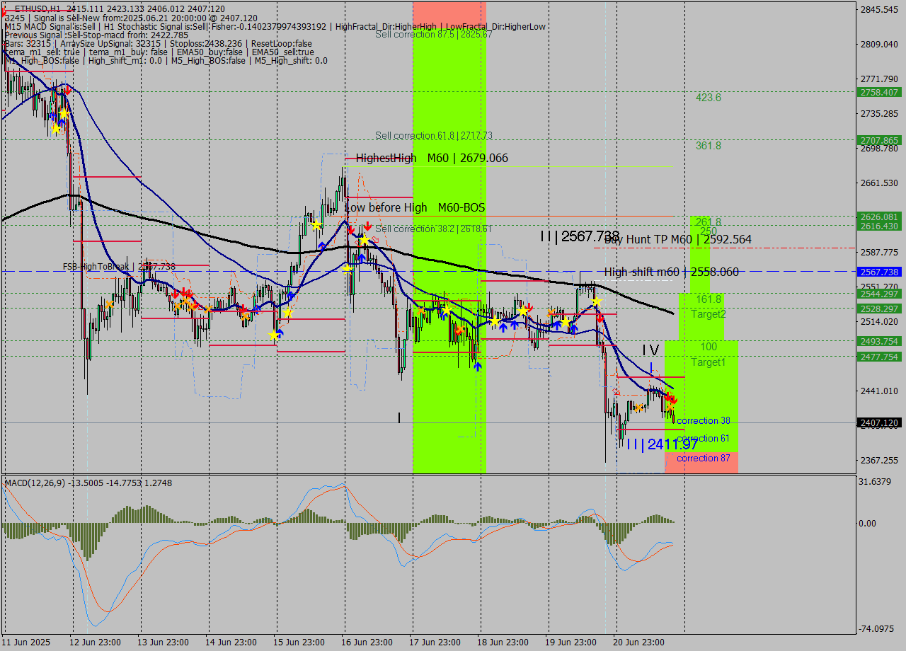 ETHUSD MTF analysis at 2025.06.21 20:32