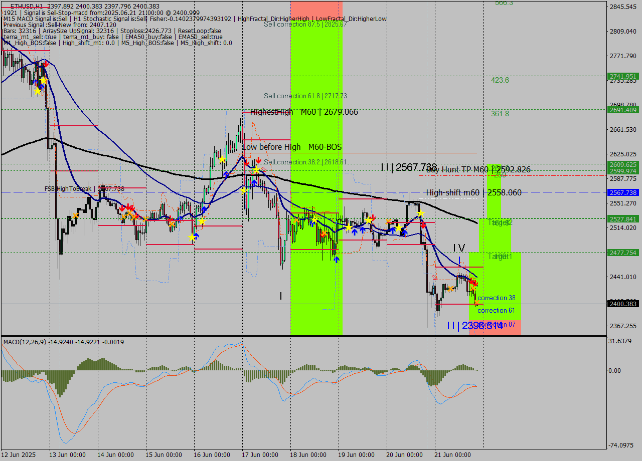 ETHUSD MTF analysis at 2025.06.21 21:00