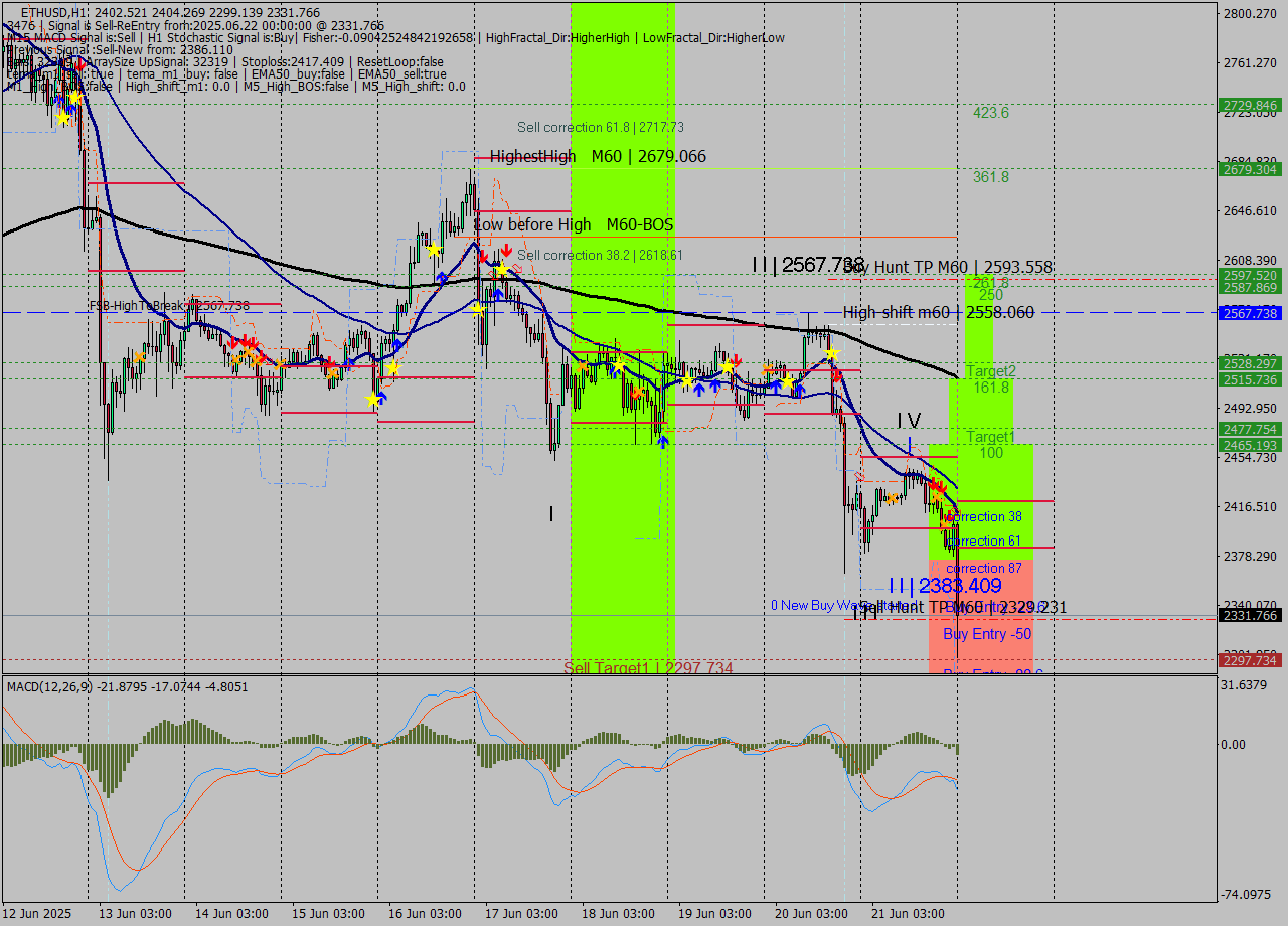 ETHUSD MTF analysis at 2025.06.22 00:30