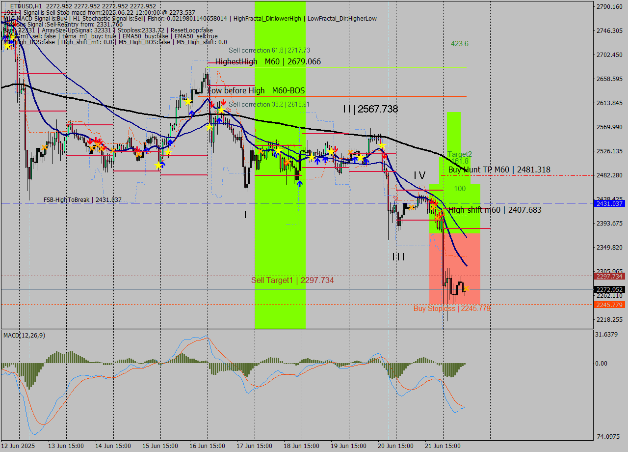 ETHUSD MTF analysis at 2025.06.22 12:00