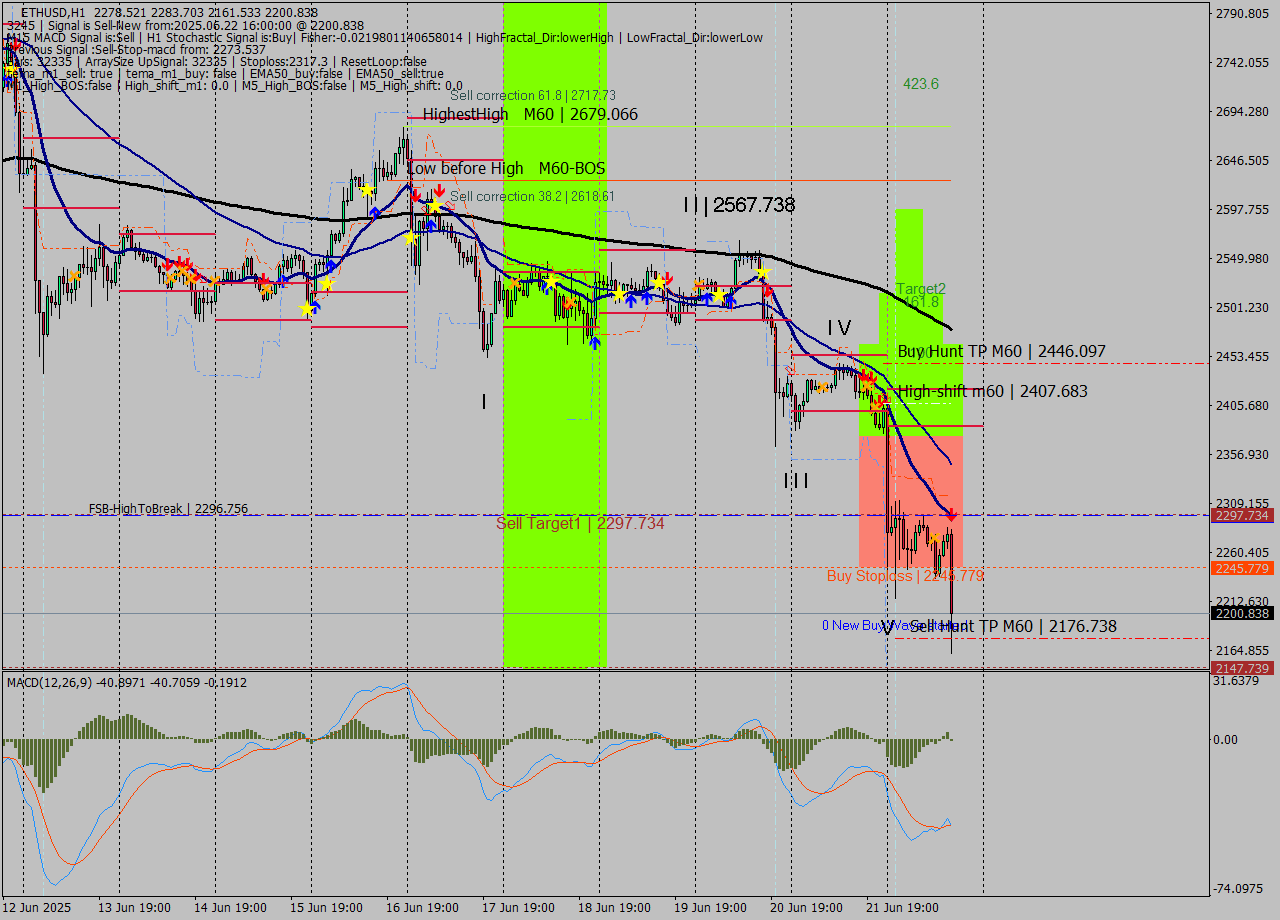 ETHUSD MTF analysis at 2025.06.22 16:34