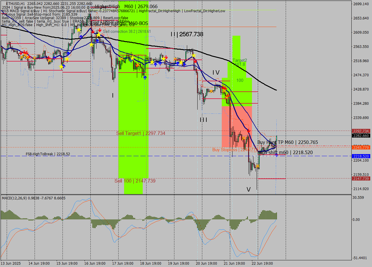 ETHUSD MTF analysis at 2025.06.23 16:44