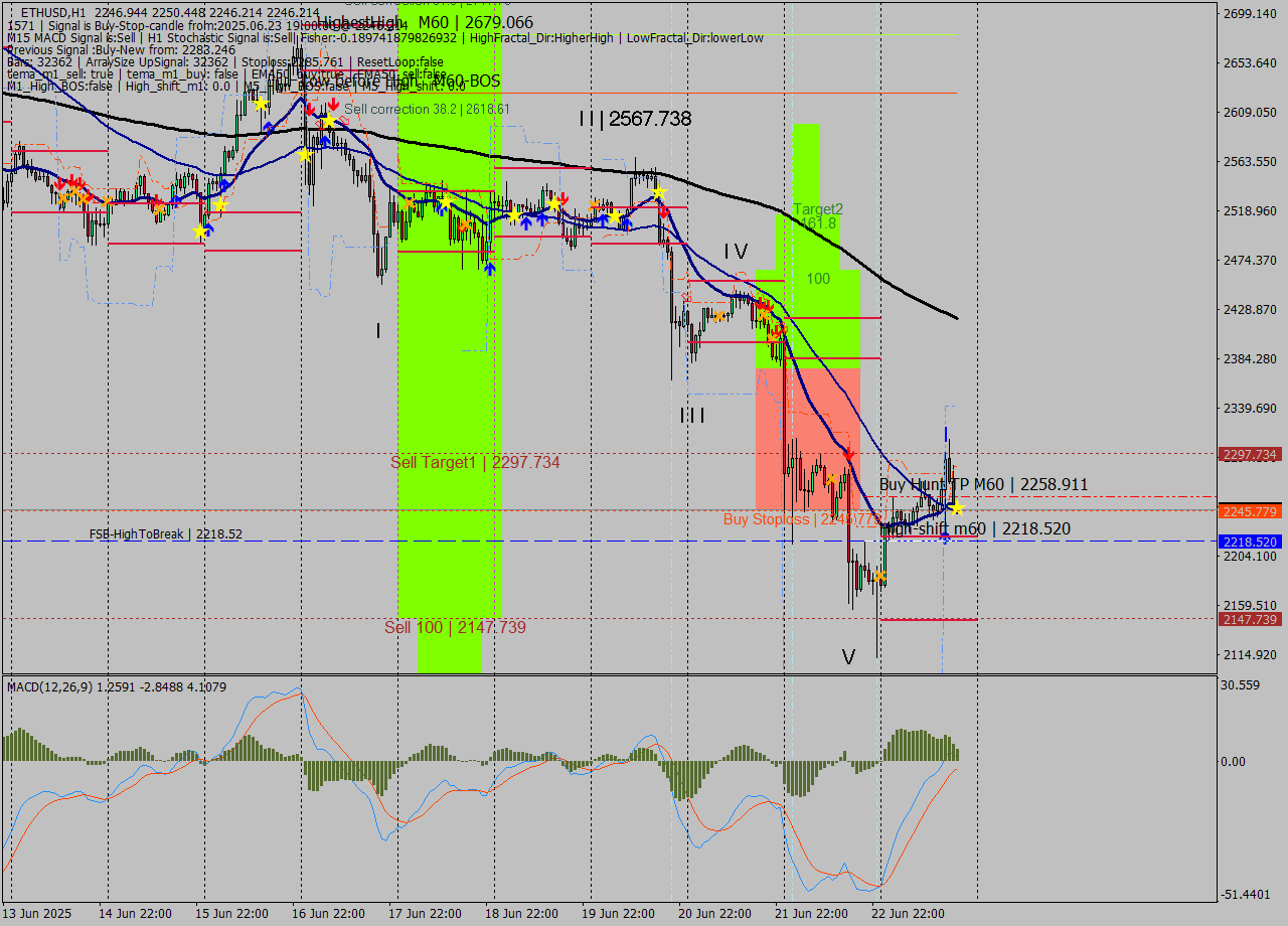 ETHUSD MTF analysis at 2025.06.23 19:01