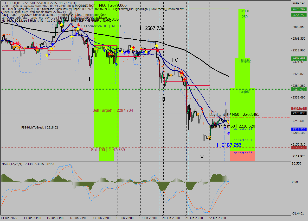 ETHUSD MTF analysis at 2025.06.23 20:29