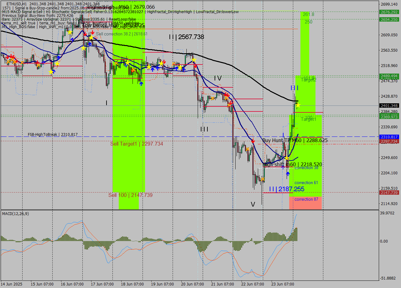 ETHUSD MTF analysis at 2025.06.24 04:00
