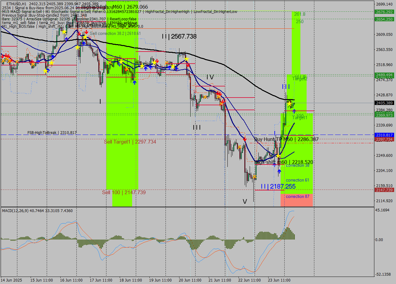 ETHUSD MTF analysis at 2025.06.24 08:12