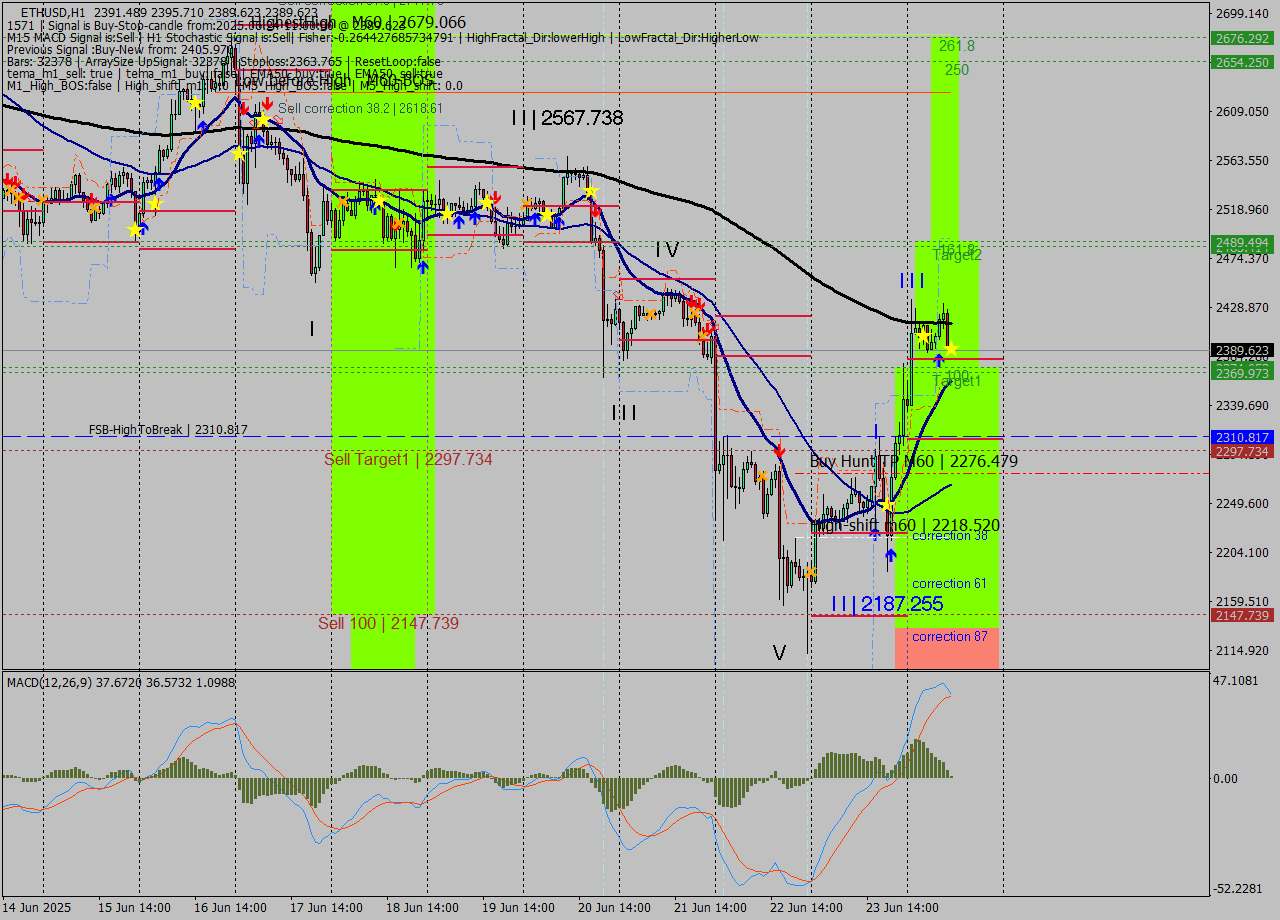 ETHUSD MTF analysis at 2025.06.24 11:02