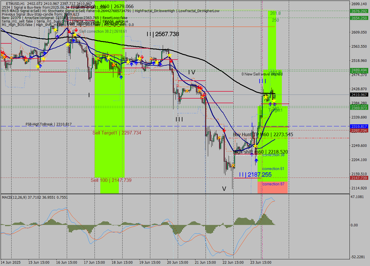 ETHUSD MTF analysis at 2025.06.24 12:24