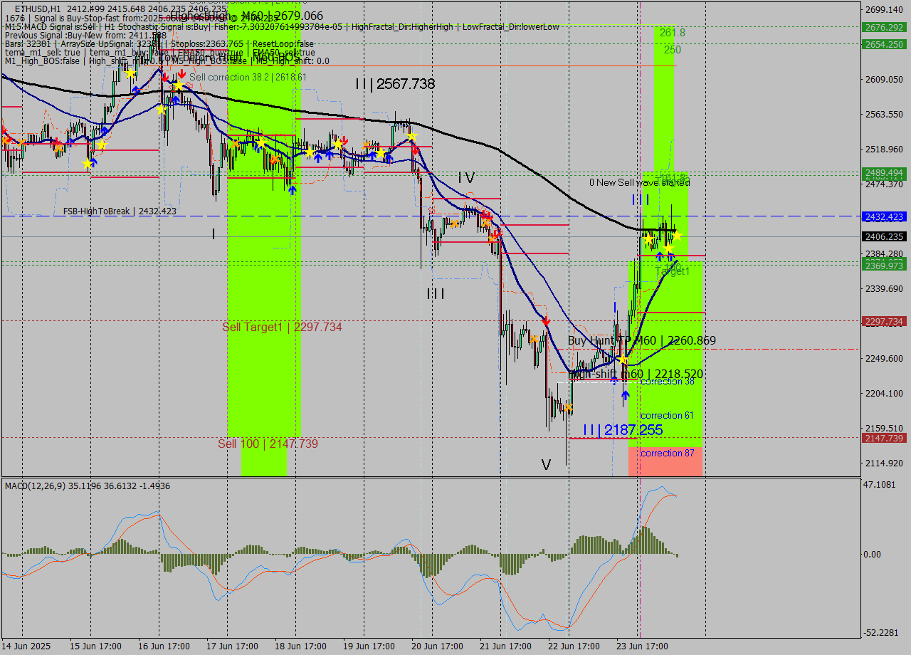 ETHUSD MTF analysis at 2025.06.24 14:10