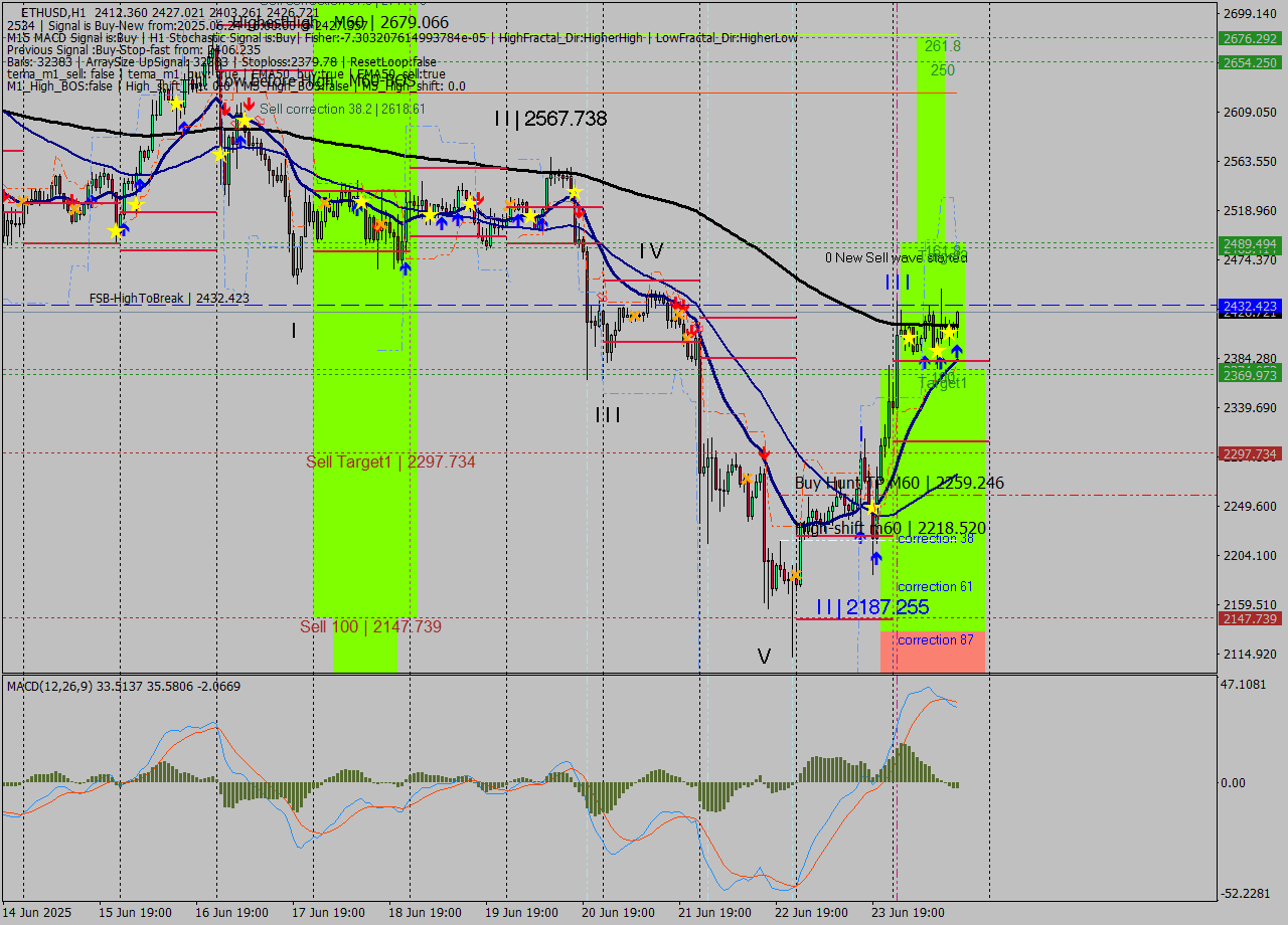 ETHUSD MTF analysis at 2025.06.24 16:37