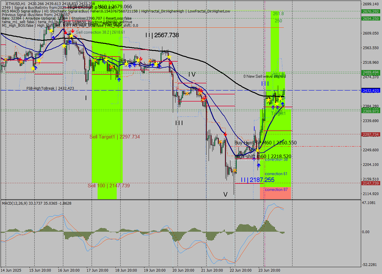 ETHUSD MTF analysis at 2025.06.24 17:30