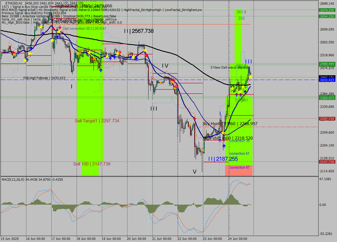 ETHUSD MTF analysis at 2025.06.24 21:18