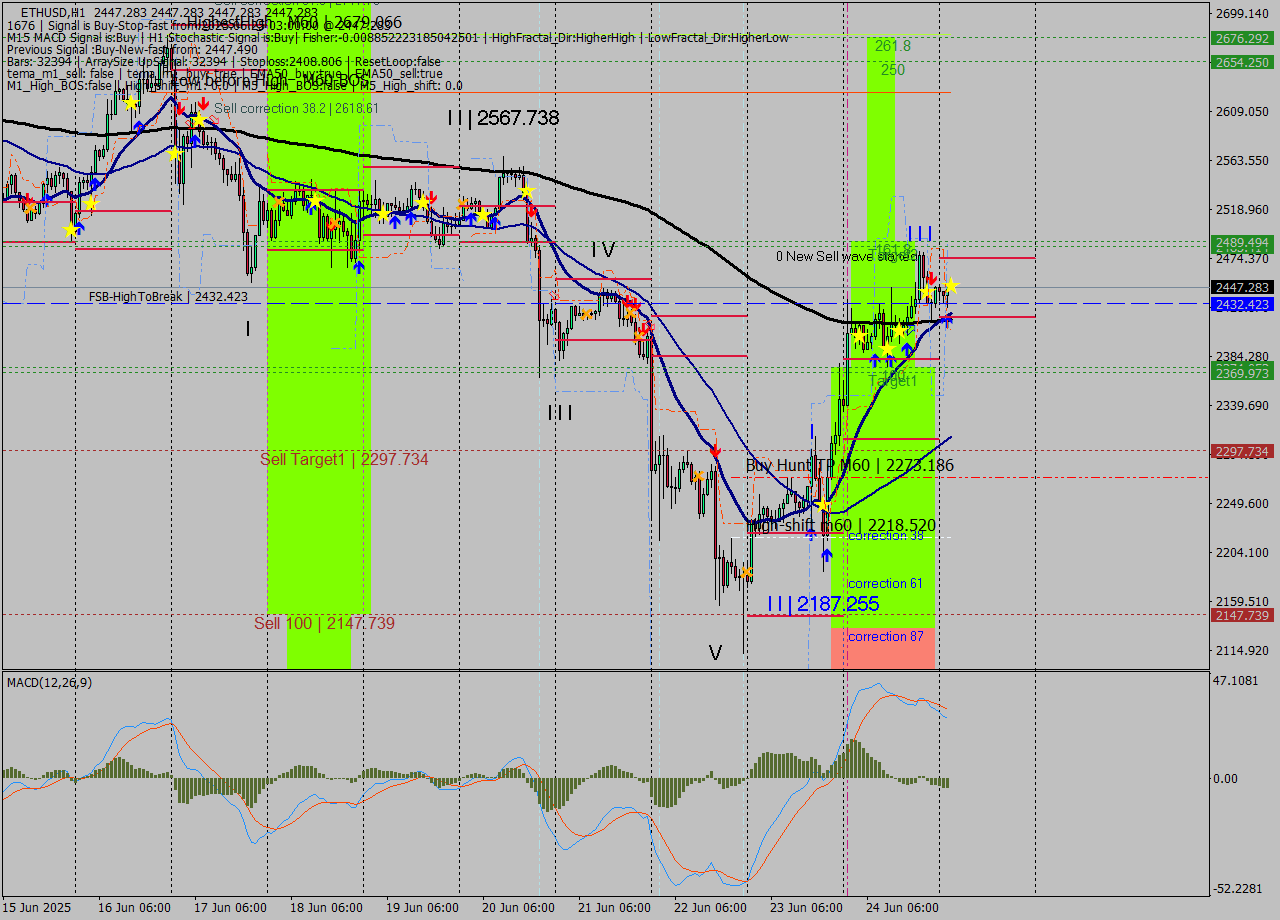 ETHUSD MTF analysis at 2025.06.25 03:00