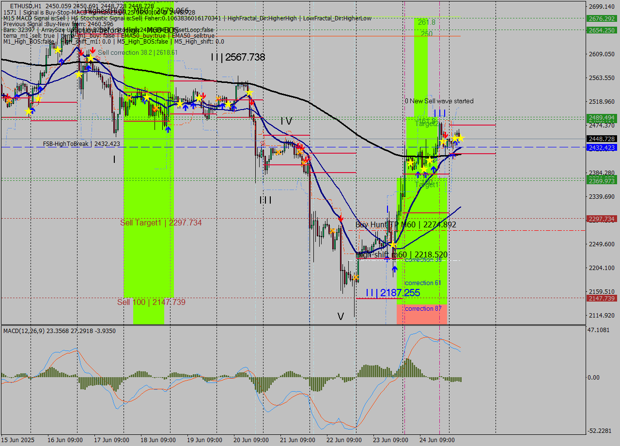 ETHUSD MTF analysis at 2025.06.25 06:02