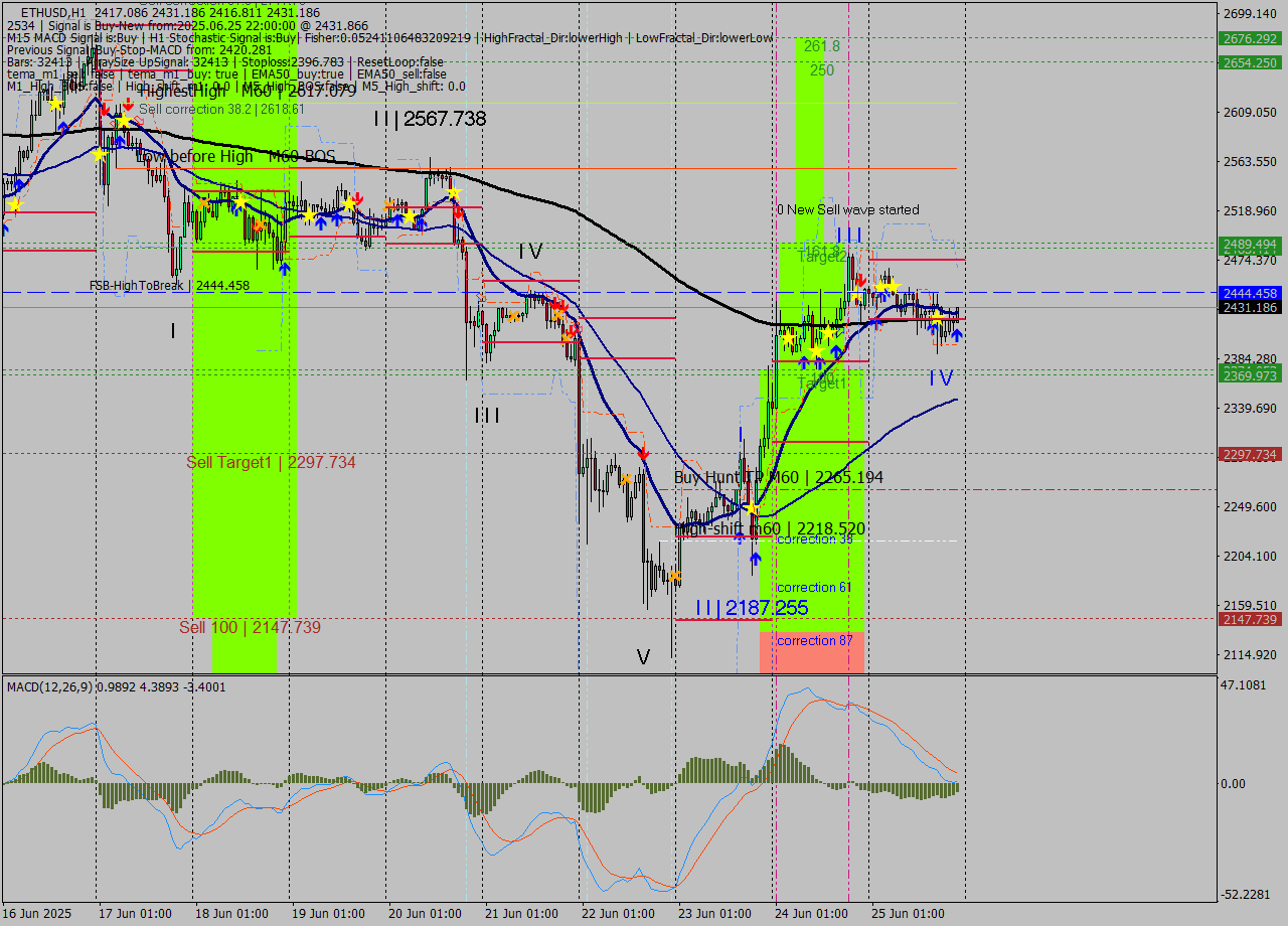 ETHUSD MTF analysis at 2025.06.25 22:19