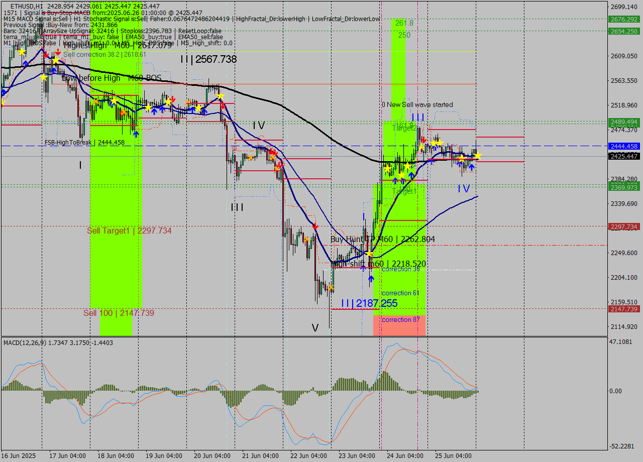 ETHUSD MTF analysis at 2025.06.26 01:01
