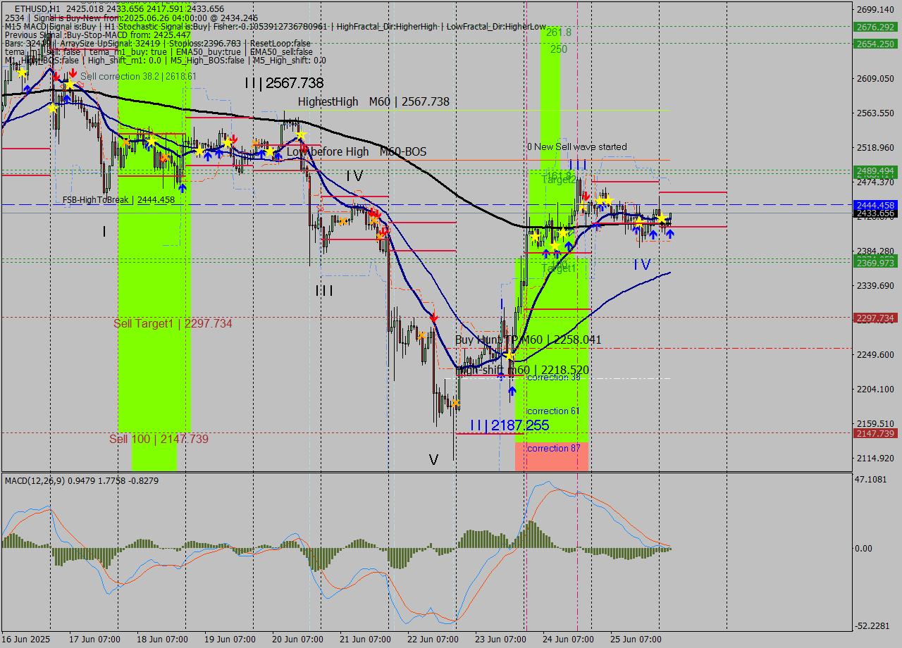 ETHUSD MTF analysis at 2025.06.26 04:29