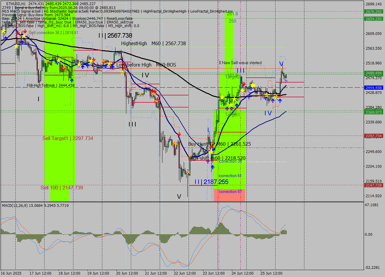 ETHUSD MTF analysis at 2025.06.26 09:57