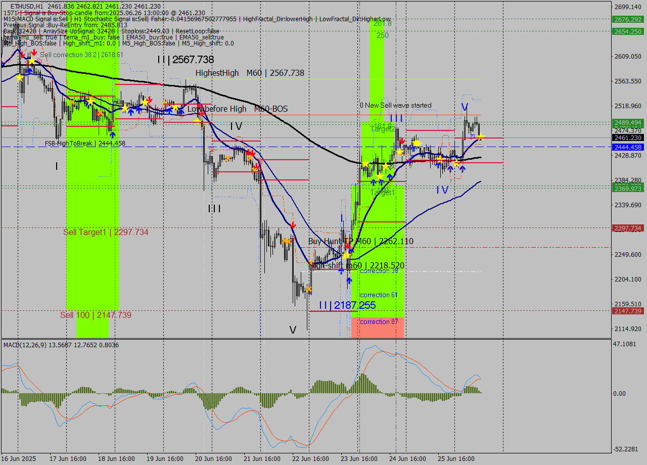 ETHUSD MTF analysis at 2025.06.26 13:00