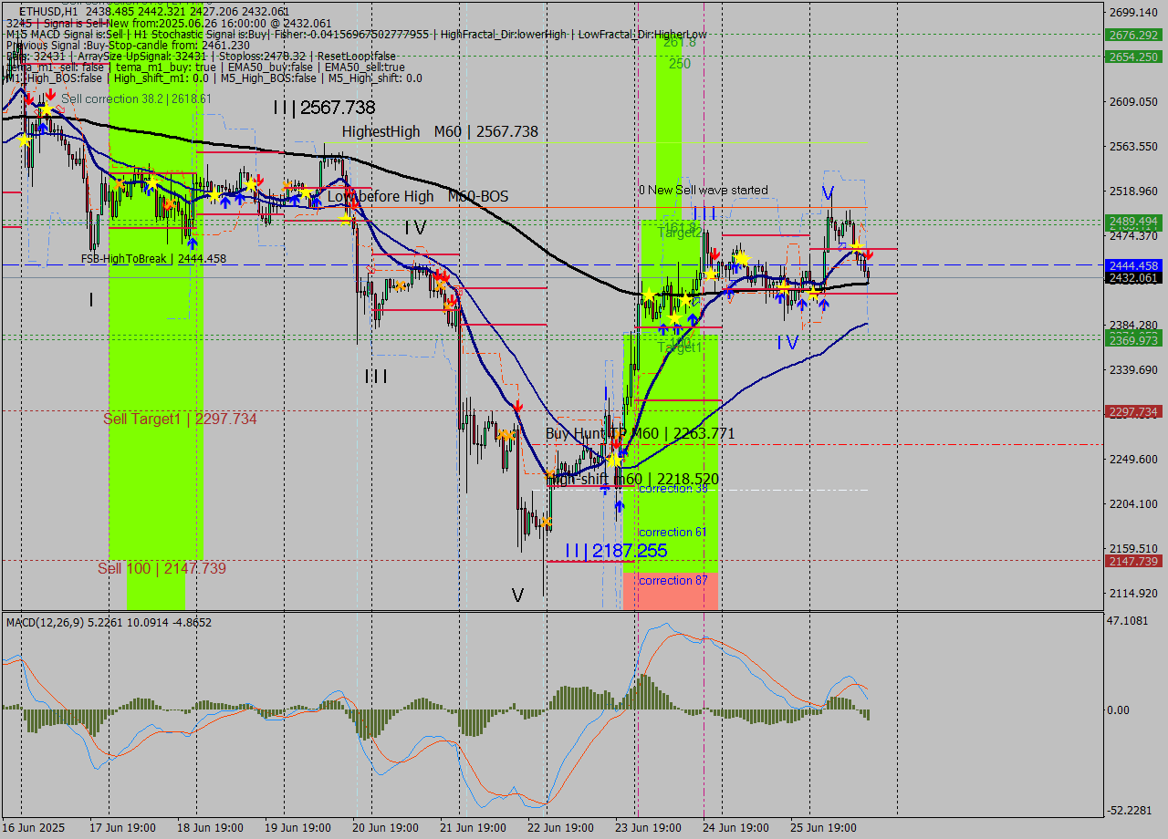 ETHUSD MTF analysis at 2025.06.26 16:37