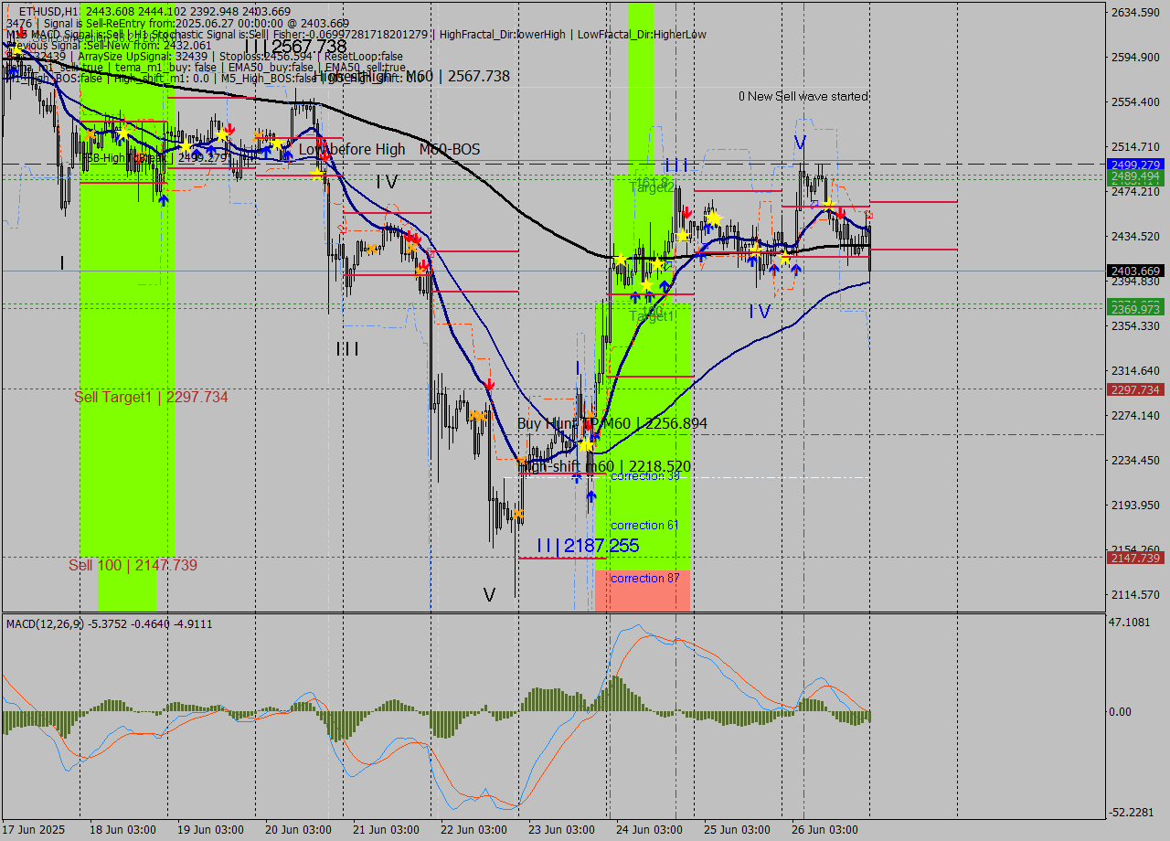 ETHUSD MTF analysis at 2025.06.27 00:40