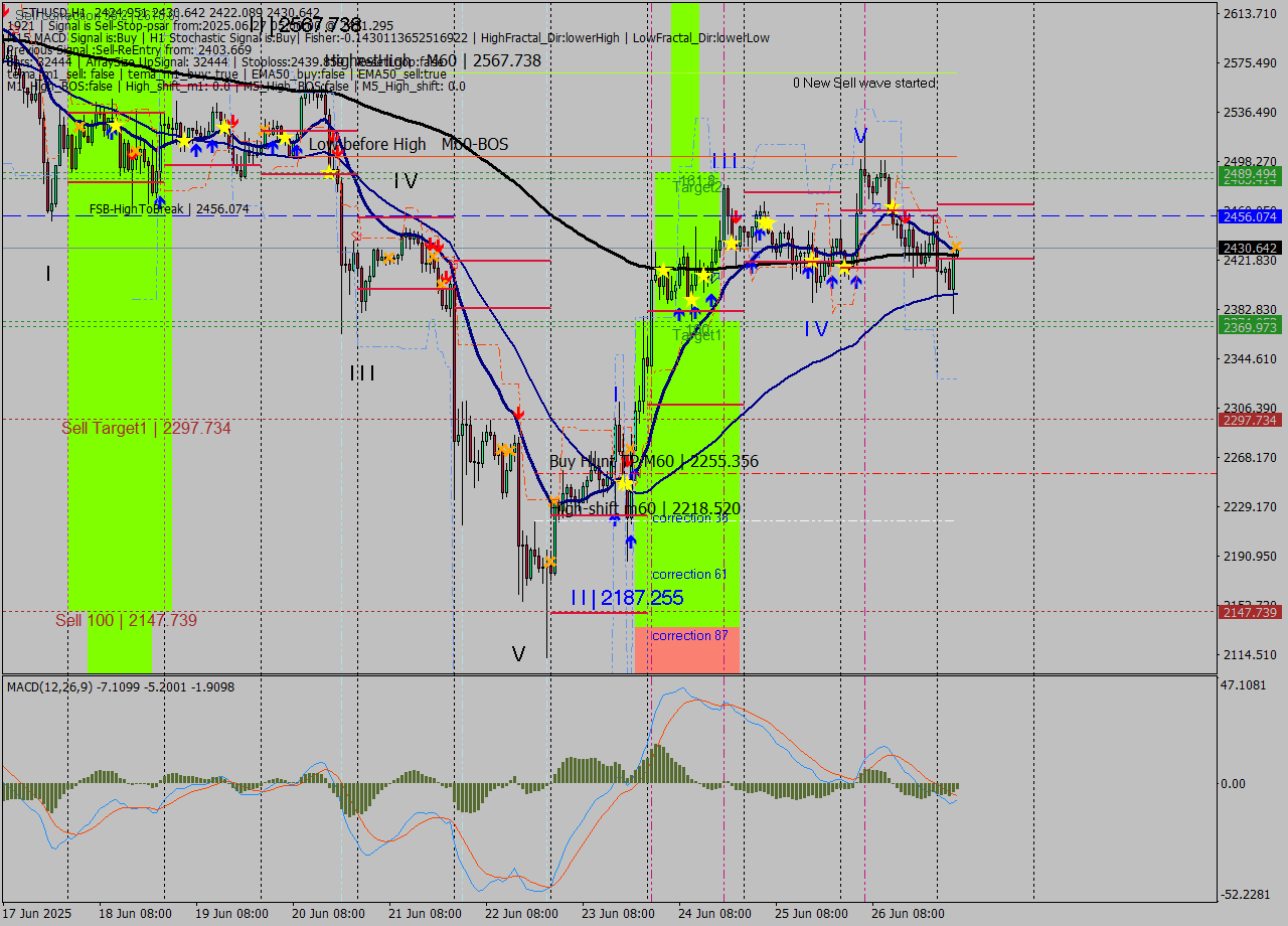 ETHUSD MTF analysis at 2025.06.27 05:15