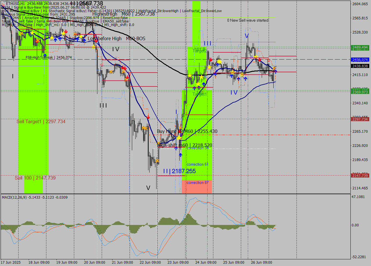 ETHUSD MTF analysis at 2025.06.27 06:01