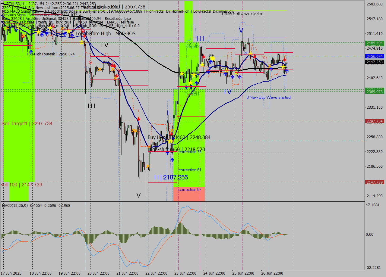 ETHUSD MTF analysis at 2025.06.27 19:33