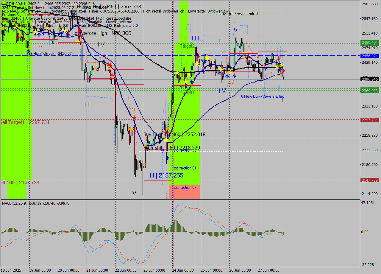 ETHUSD MTF analysis at 2025.06.27 21:31