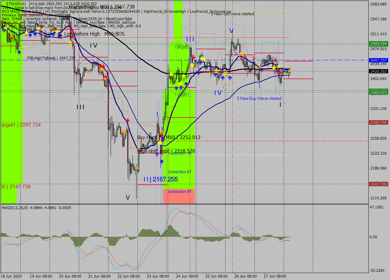 ETHUSD MTF analysis at 2025.06.28 05:32