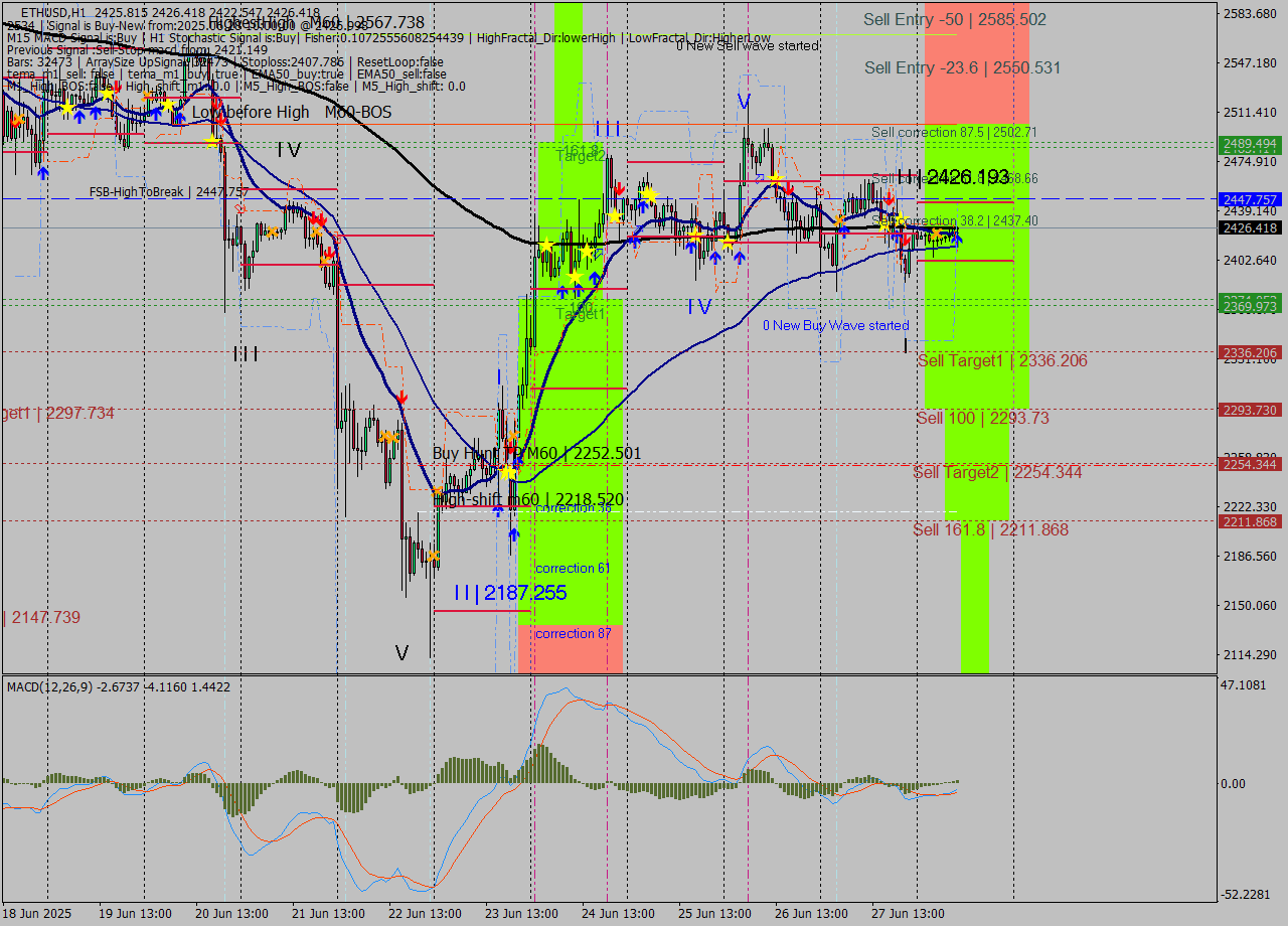 ETHUSD MTF analysis at 2025.06.28 10:25
