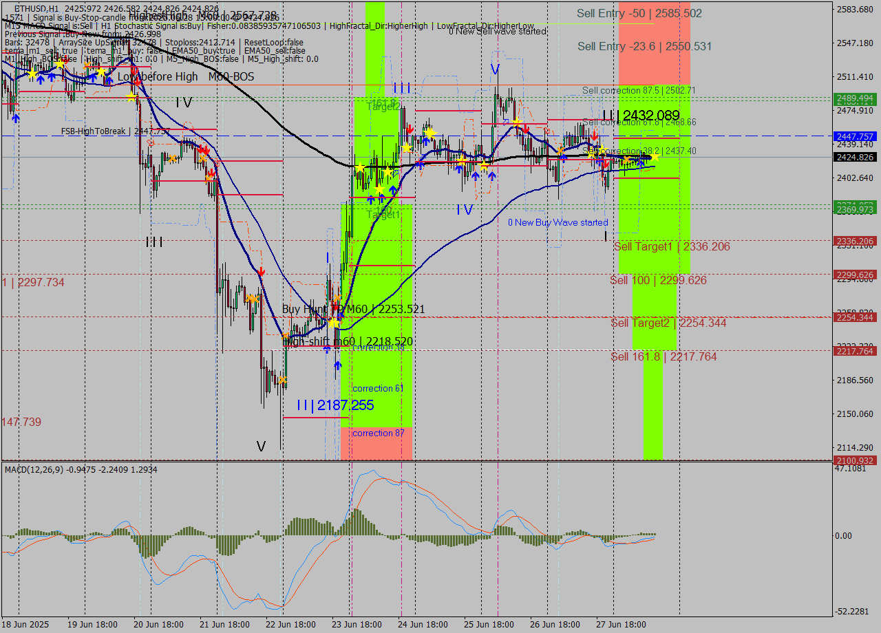 ETHUSD MTF analysis at 2025.06.28 15:08