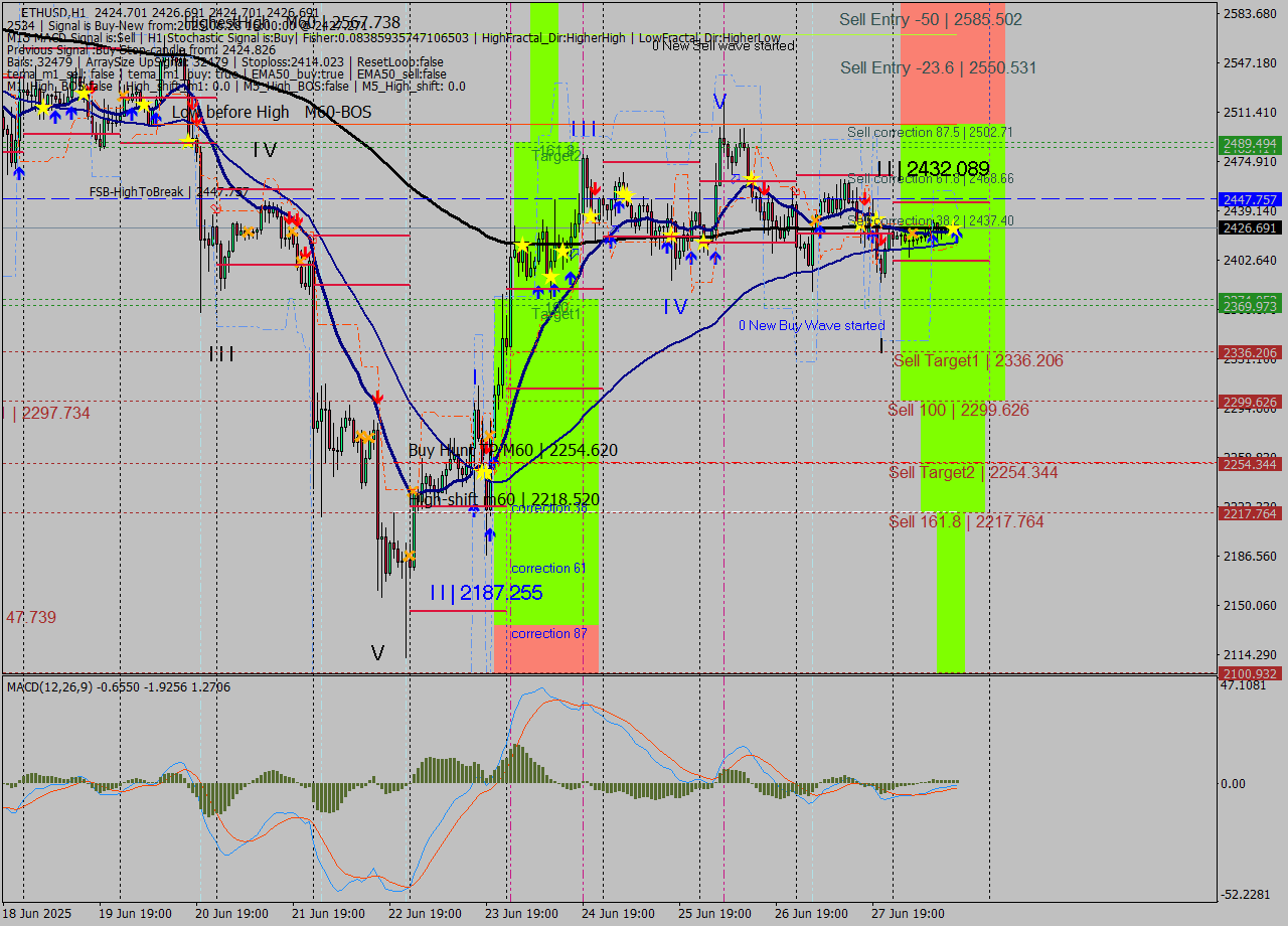 ETHUSD MTF analysis at 2025.06.28 16:05