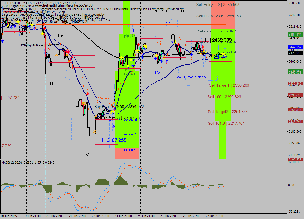 ETHUSD MTF analysis at 2025.06.28 18:45