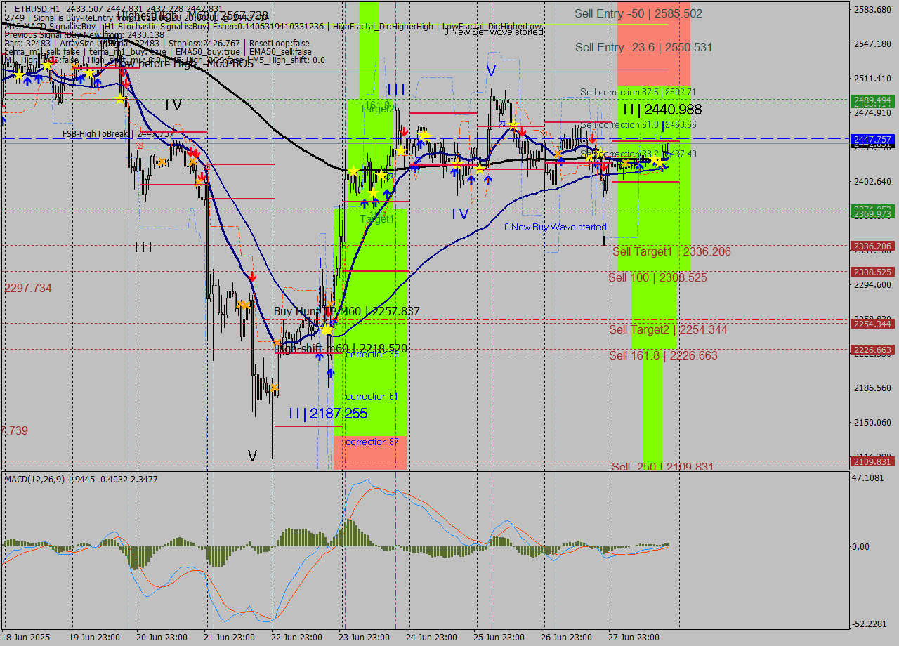 ETHUSD MTF analysis at 2025.06.28 20:49
